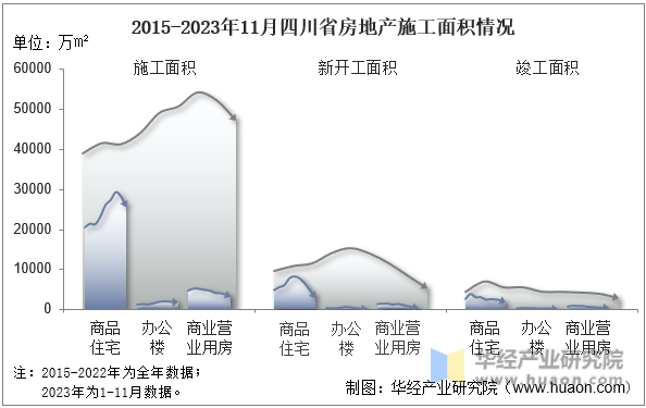 2015-2023年11月四川省房地产施工面积情况