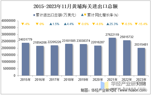 2015-2023年11月黄埔海关进出口总额