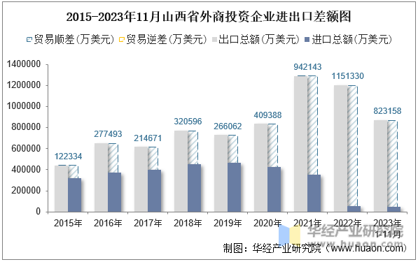 2015-2023年11月山西省外商投资企业进出口差额图