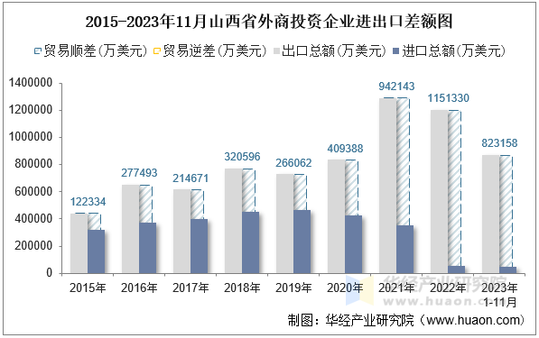 2015-2023年11月山西省外商投资企业进出口差额图