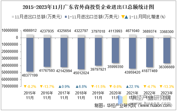 2015-2023年11月广东省外商投资企业进出口总额统计图