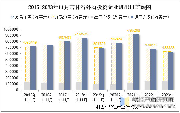 2015-2023年11月吉林省外商投资企业进出口差额图
