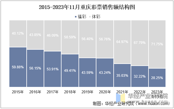 2015-2023年11月重庆彩票销售额结构图