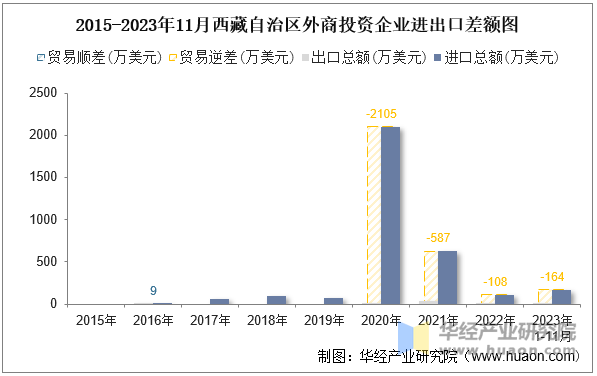 2015-2023年11月西藏自治区外商投资企业进出口差额图