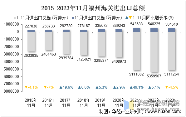 2015-2023年11月福州海关进出口总额