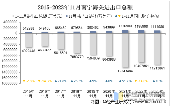 2015-2023年11月南宁海关进出口总额