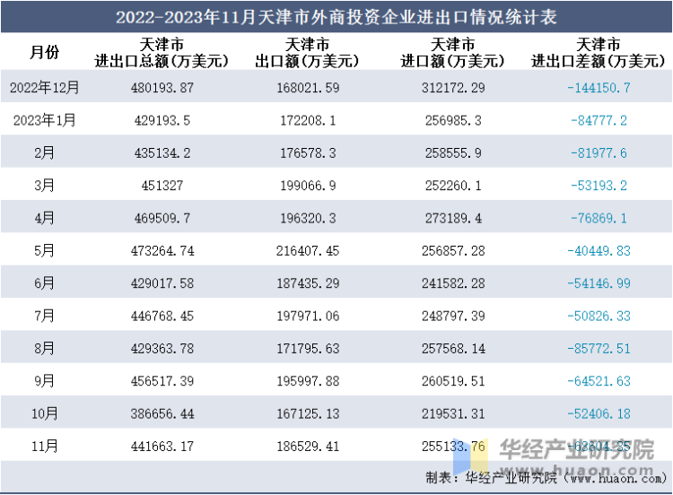 2022-2023年11月天津市外商投资企业进出口情况统计表