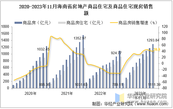 2020-2023年11月海南省房地产商品住宅及商品住宅现房销售额