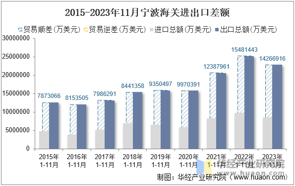 2015-2023年11月宁波海关进出口差额