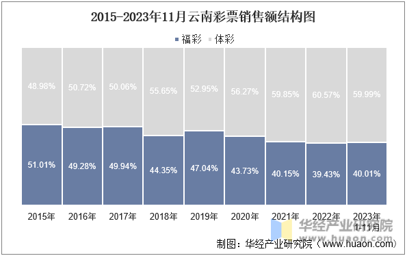 2015-2023年11月云南彩票销售额结构图