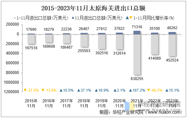 2015-2023年11月太原海关进出口总额
