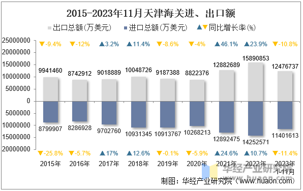 2015-2023年11月天津海关进、出口额