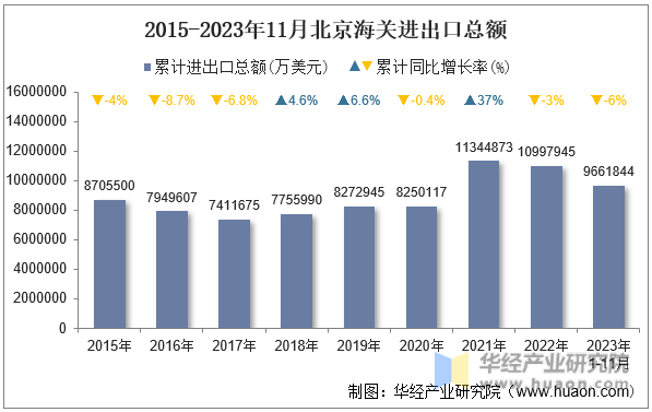 2015-2023年11月北京海关进出口总额