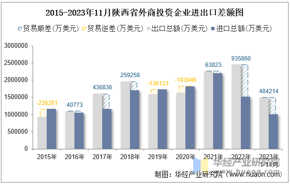 2015-2023年11月陕西省外商投资企业进出口差额图