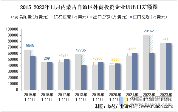 2015-2023年11月内蒙古自治区外商投资企业进出口差额图