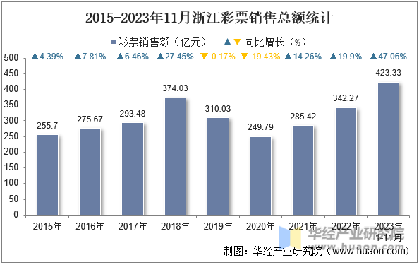 2015-2023年11月浙江彩票销售总额统计