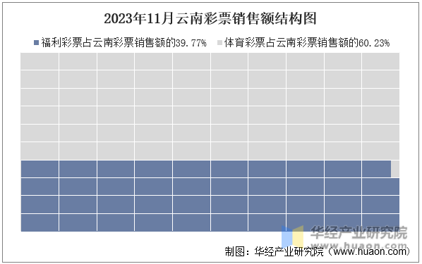 2023年11月云南彩票销售额结构图