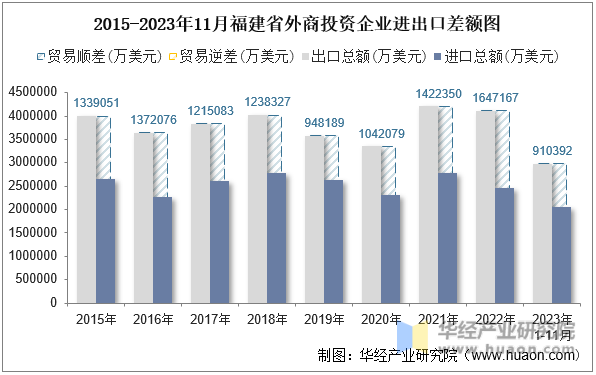 2015-2023年11月福建省外商投资企业进出口差额图
