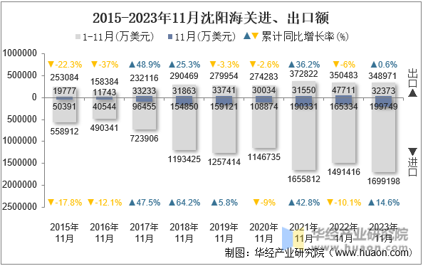 2015-2023年11月沈阳海关进、出口额