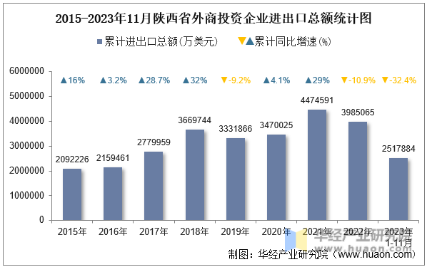 2015-2023年11月陕西省外商投资企业进出口总额统计图