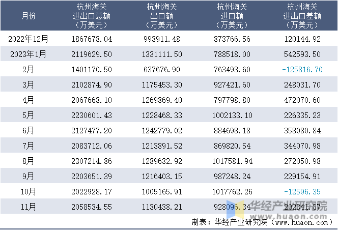 2022-2023年11月杭州海关进出口月度情况统计表