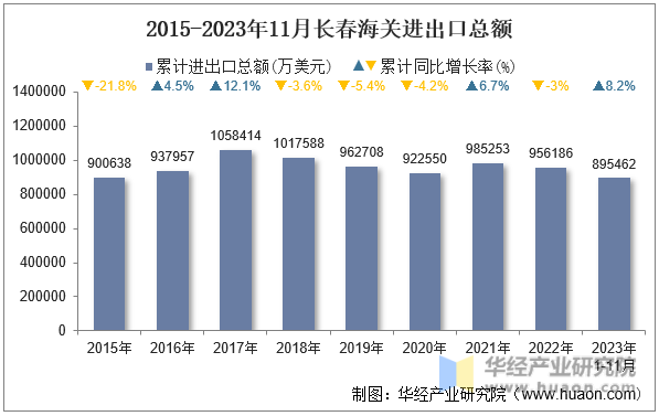 2015-2023年11月长春海关进出口总额