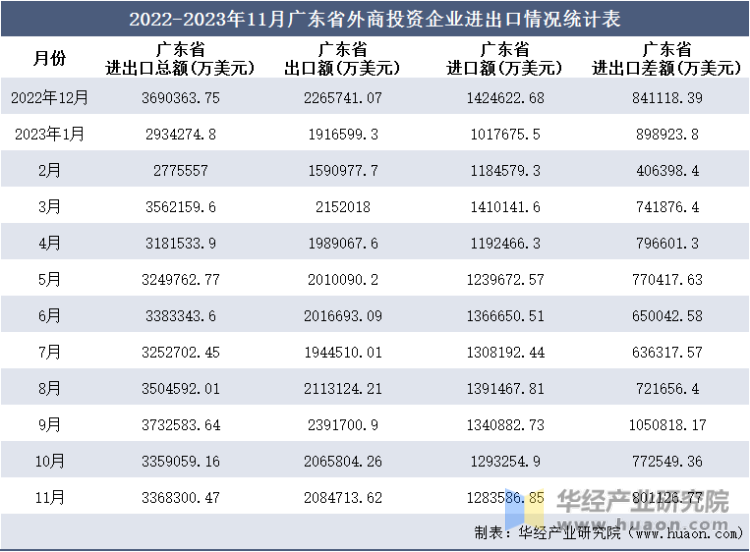 2022-2023年11月广东省外商投资企业进出口情况统计表