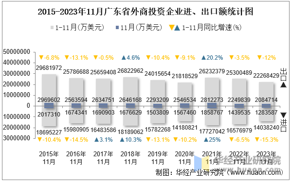 2015-2023年11月广东省外商投资企业进、出口额统计图