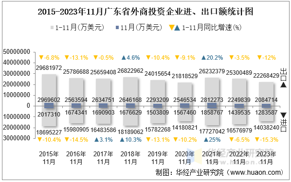 2015-2023年11月广东省外商投资企业进、出口额统计图