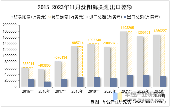 2015-2023年11月沈阳海关进出口差额