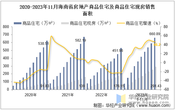 2020-2023年11月海南省房地产商品住宅及商品住宅现房销售面积