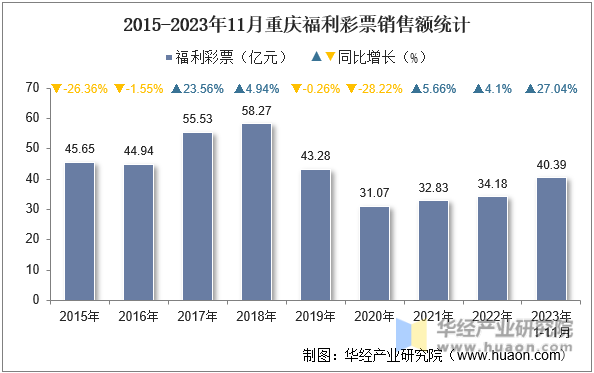 2015-2023年11月重庆福利彩票销售额统计