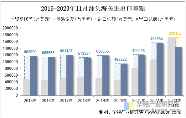 2015-2023年11月汕头海关进出口差额