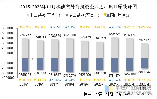 2015-2023年11月福建省外商投资企业进、出口额统计图