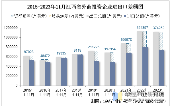 2015-2023年11月江西省外商投资企业进出口差额图