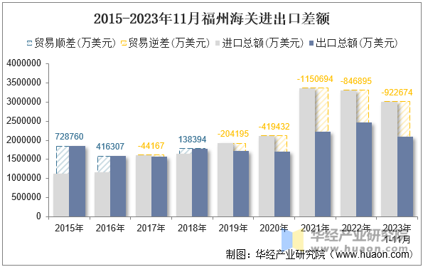 2015-2023年11月福州海关进出口差额