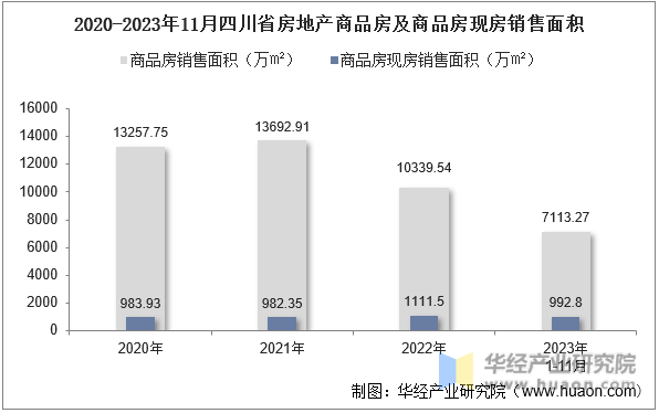 2020-2023年11月四川省房地产商品房及商品房现房销售面积