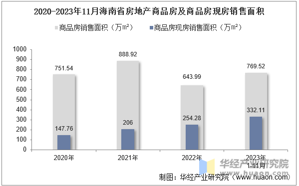 2020-2023年11月海南省房地产商品房及商品房现房销售面积