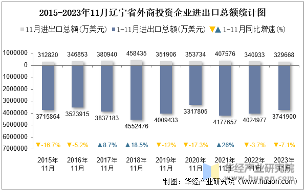 2015-2023年11月辽宁省外商投资企业进出口总额统计图