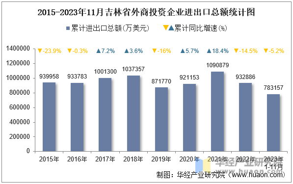 2015-2023年11月吉林省外商投资企业进出口总额统计图
