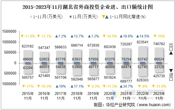 2015-2023年11月湖北省外商投资企业进、出口额统计图