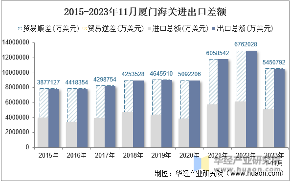 2015-2023年11月厦门海关进出口差额