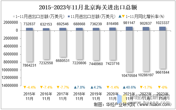 2015-2023年11月北京海关进出口总额