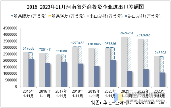 2015-2023年11月河南省外商投资企业进出口差额图