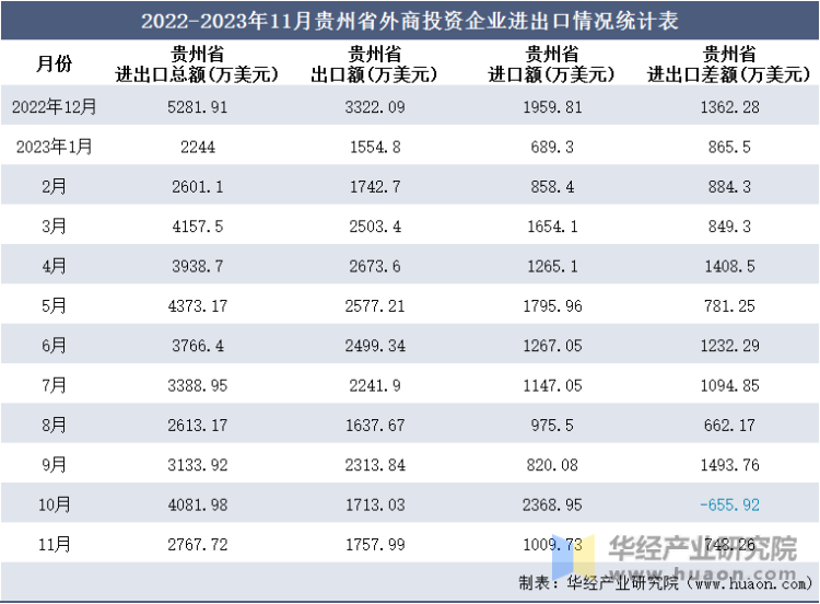 2022-2023年11月贵州省外商投资企业进出口情况统计表