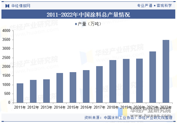 2011-2022年中国涂料总产量情况