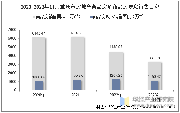 2020-2023年11月重庆市房地产商品房及商品房现房销售面积