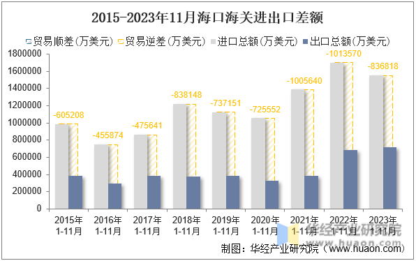 2015-2023年11月海口海关进出口差额