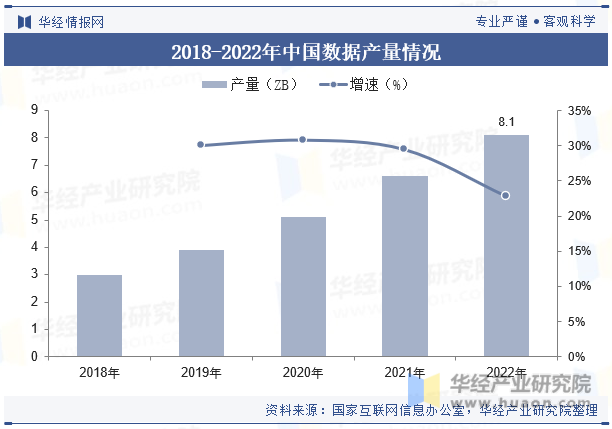 2018-2022年中国数据产量情况