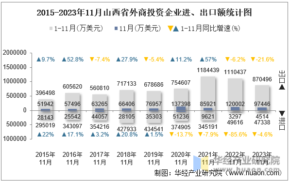 2015-2023年11月山西省外商投资企业进、出口额统计图